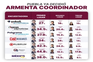 Armenta cierra octubre en  primer lugar de preferencias 