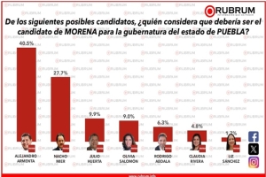 Encuestadora Rubrum reafirma triunfo de Armenta  