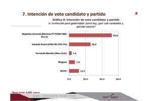 Continúa preferencia electoral a favor de Alejandro Armenta para la gubernatura poblana