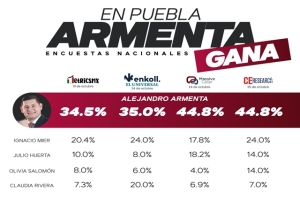 Armenta primer lugar en cercanía e intención de voto reafirman encuestadoras nacionales 