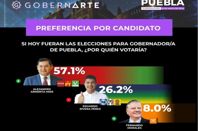 Poblanos consideran que ganará Morena y Alejandro Armenta elección: Gobernarte 