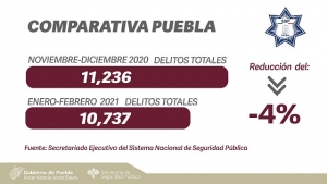 En Puebla, delitos de alto impacto siguen a la baja: SESNSP