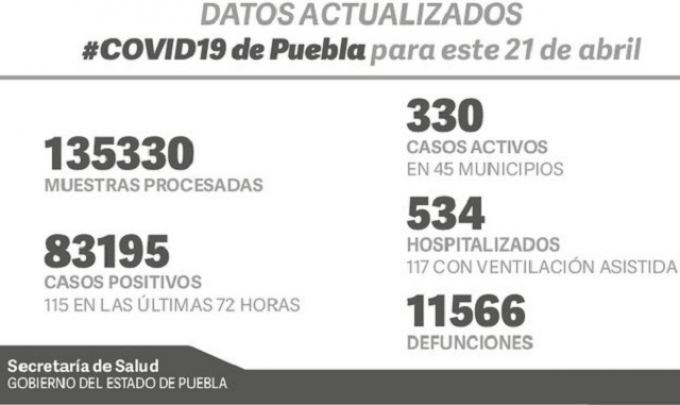 Alerta máxima de casos COVID-19 en Puebla: SSA anunció 83 mil 195 casos positivos y 11 mil 566 fallecidos