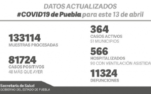 Alerta máxima de casos COVID-19 en Puebla: SSA anunció 81 mil 724 casos positivos y 11 mil 324 fallecidos