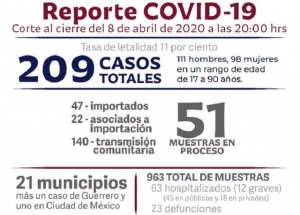 SSA: 209 casos positivos  y 23 defunciones registra Puebla por COVID-19