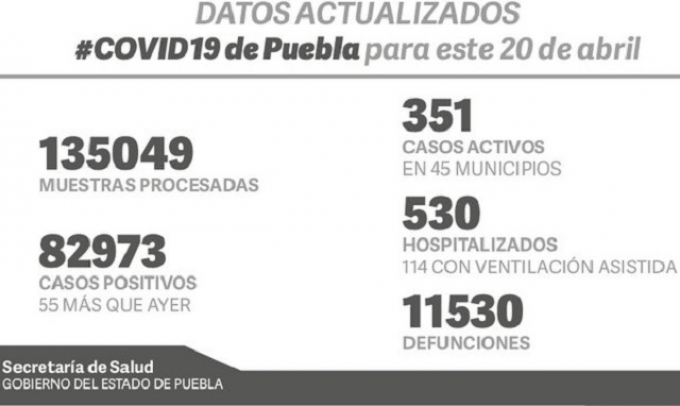 Alerta máxima de casos COVID-19 en Puebla: SSA anunció 82 mil 973 casos positivos y 11 mil 530 fallecidos
