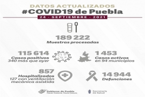 Lamentable; Puebla se acerca a las 15 mil defunciones por #COVID19