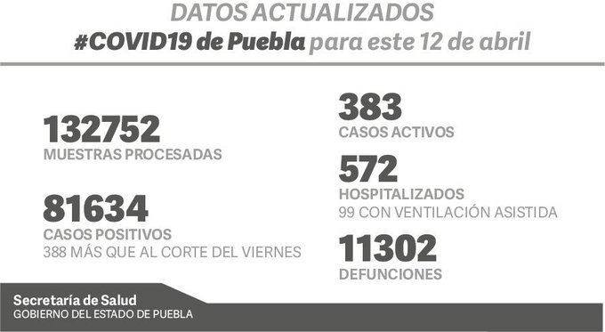 Alerta máxima de casos COVID-19 en Puebla: SSA anunció 81 mil 634 casos positivos y 11 mil 302 fallecidos