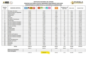 Es oficial Armenta rompe récord entre los gobernadores más votados en Puebla 