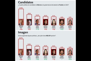 Armenta primer lugar con 22 puntos de ventaja para la gubernatura de Puebla. 