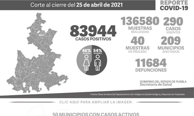 Alerta máxima de casos COVID-19 en Puebla: SSA anunció 83 mil 994 casos positivos y 11 mil 684 fallecidos