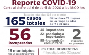 Aumenta número de contagios por COVID-19 en Puebla; de 165 casos registrados 56 se han recuperado