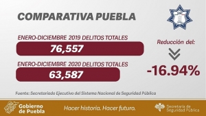 Durante 2020, incidencia delictiva en Puebla fue a la baja consistentemente