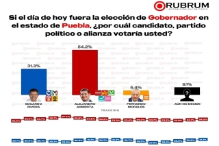 Armenta mantiene más del 54 por ciento de las preferencias electorales en los primeros 15 días de campaña: encuestadora RUBRUM 