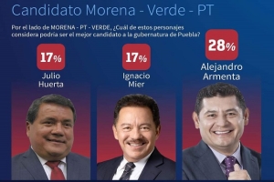 Alejandro Armenta mantiene liderazgo rumbo a las elecciones de 2024