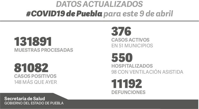 ﻿Alerta máxima de casos COVID-19 en Puebla: SSA anunció 81 mil 082 casos positivos y 11 mil 192 fallecidos