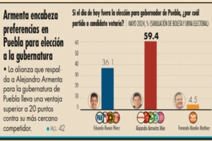 Armenta mantiene ventaja a la gubernatura de Puebla a días de la elección 