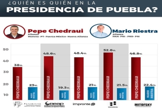 Aventaja Pepe Chedraui en cinco encuestas rumbo a la alcaldía de Puebla  