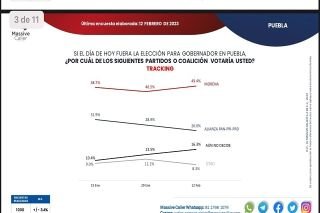 Ni Nacho, ni Claudia, Armenta aventaja rumbo a la gubernatura del 2024