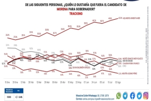 Inalcanzable! Alejandro Armenta es puntero en encuesta para candidatura a la gubernatura en 2024 