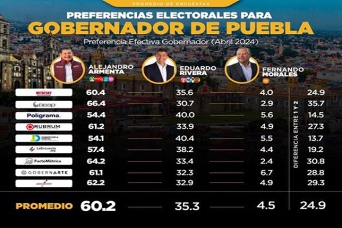 A mitad de la campaña, Armenta mantiene preferencia para la gubernatura de Puebla 