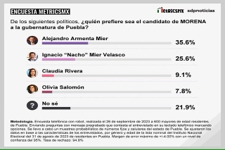 Alejandro Armenta, el favorito para la candidatura de Morena en Puebla: MetricsMX 