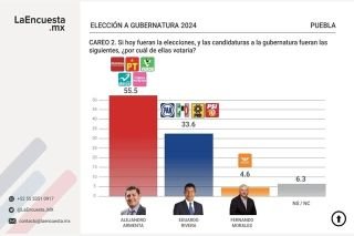 Armenta aventaja por 20 puntos a Eduardo Rivera rumbo a la gubernatura poblana: LaEncuestaMx 