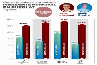Pepe Chedraui encabeza encuestas en la capital poblana 