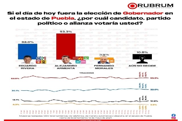 Armenta sigue creciendo en encuestas, mantiene aceptación del 53.3 porciento