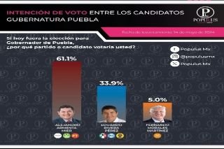 La ventaja de Armenta es inalcanzable ya en la última etapa de la campaña