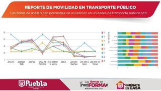 Reporta Ayuntamiento de Puebla cumplimiento del 55% en actividades comerciales ante decreto estatal