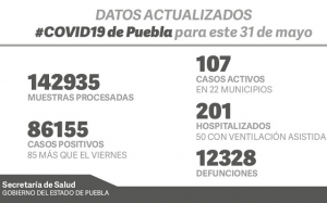 Semaforo amarillo, casos COVID-19 en Puebla: SSA anunció 86 mil 155 casos positivos y 12 mil 328 fallecidos