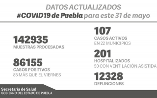 Semaforo amarillo, casos COVID-19 en Puebla: SSA anunció 86 mil 155 casos positivos y 12 mil 328 fallecidos