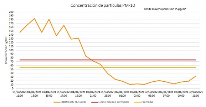 Se levanta pre-contingencia ambiental en el Estado de Puebla ante disminución de contaminantes en el aire