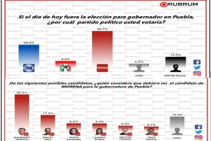 Alejandro Armenta y Eduardo Rivera arriba en las encuestas rumbo al 2024