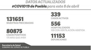 Alerta máxima de casos COVID-19 en Puebla: SSA anunció 80 mil 875 casos positivos y 11 mil 153 fallecidos