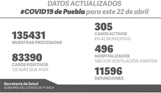 Alerta máxima de casos COVID-19 en Puebla: SSA anunció 83 mil 390 casos positivos y 11 mil 596 fallecidos