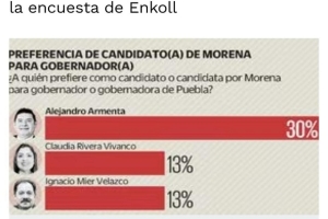 Arrasa Armenta encuesta por más de 20 puntos para candidato a la gubernatura de Puebla por Morena 