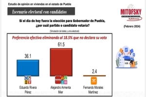 Sin engaños! Alejandro Armenta mantiene liderazgo rumbo a la gubernatura de Puebla 