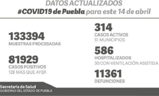 Alerta máxima de casos COVID-19 en Puebla: SSA anunció 81 mil 929 casos positivos y 11 mil 361 fallecidos