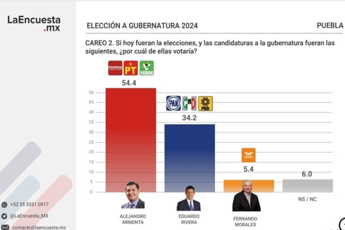 Armenta y Morena arrasarán en la elección 2024  