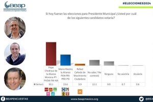 Pepe Chedraui lleva la delantera en la capital poblana; aventaja hasta por 31 puntos en las encuestas. 